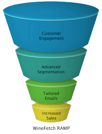 Marketing Automation